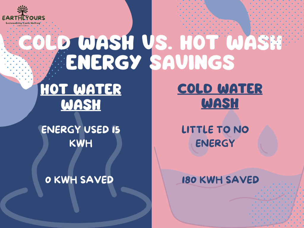 Infographic comparing hot vs cold water energy use