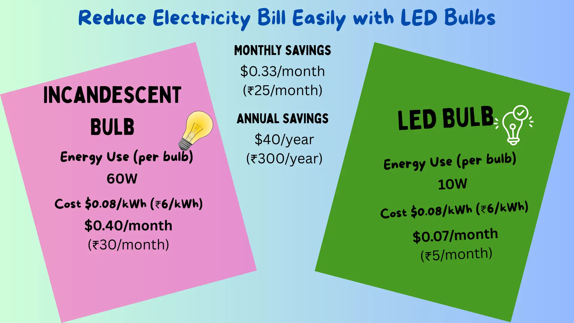Reduce Electricity Bill Easily with LED Bulbs